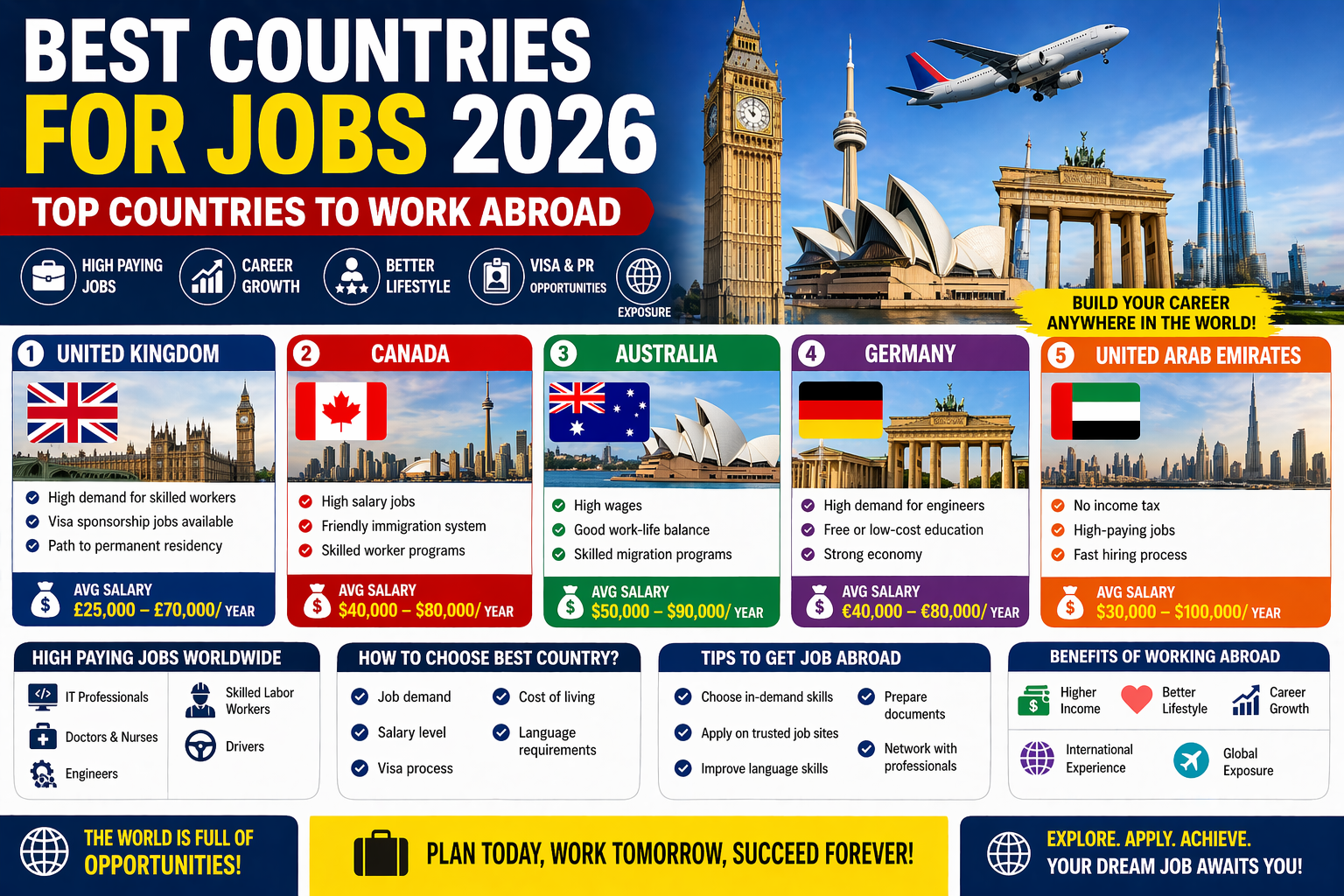 Best Countries for Jobs 2026 – Work Abroad Guide