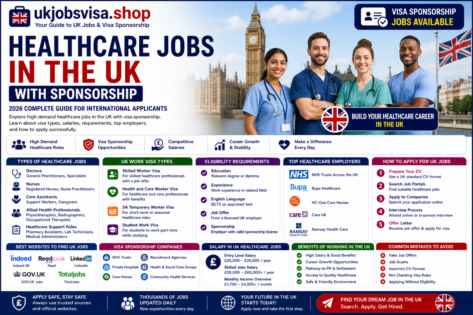 Healthcare Jobs in the UK with Sponsorship 2026 – Complete Guide
